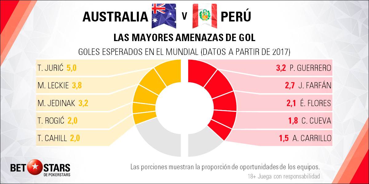 BetStars Peru vs Australia 05 Betstars, Australia vs Perú, pronosticos deportivos, Mundial Rusia 2018, clasificacion mundial 2018, grupos mundial 2018, mundial rusia 2018 calendario, clasificacion mundial 2018 europa, mundial 2018 clasificacion, clasificatorias rusia 2018, grupos del mundial 2018, tabla de posiciones eliminatorias rusia 2018, eliminatorias rusia 2018 europa, clasificación mundial rusia 2018,